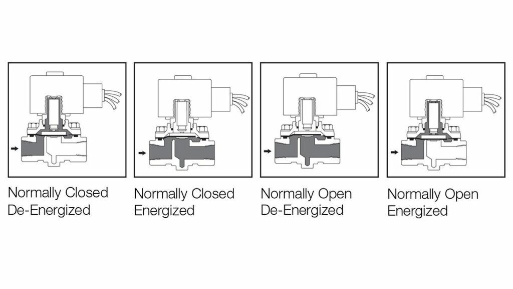 tecnologia valvola solenoide a 2 vie